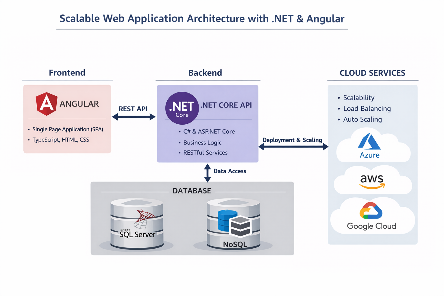 How to Build Scalable Web Applications with .NET & Angular