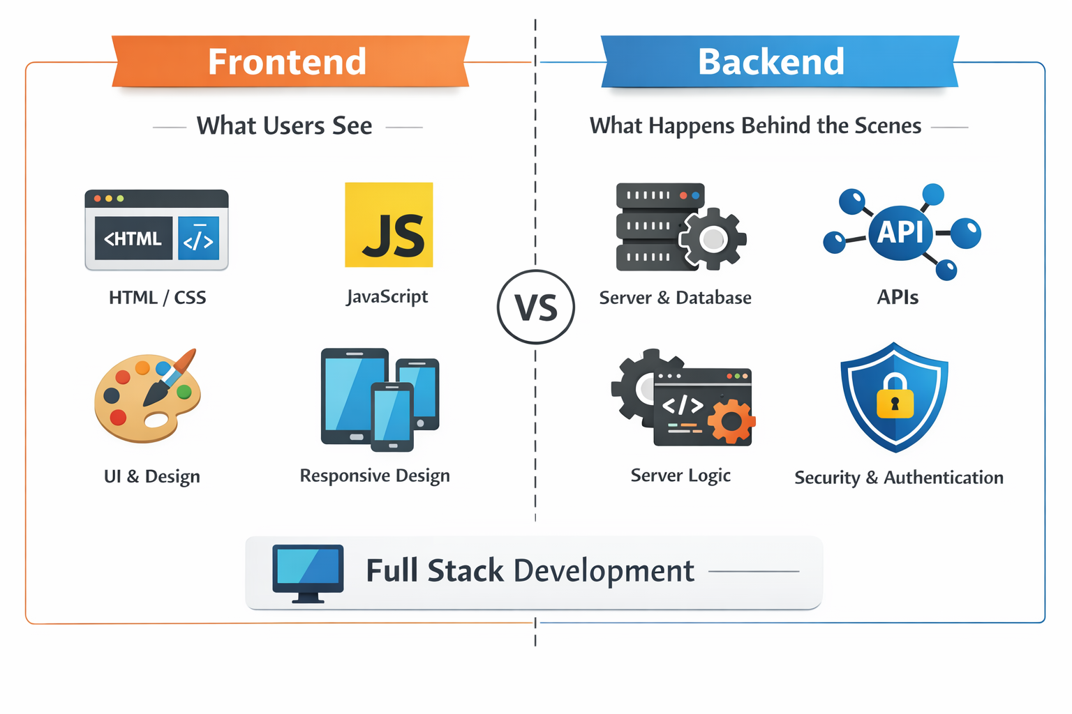 Frontend vs backend full stack developer
